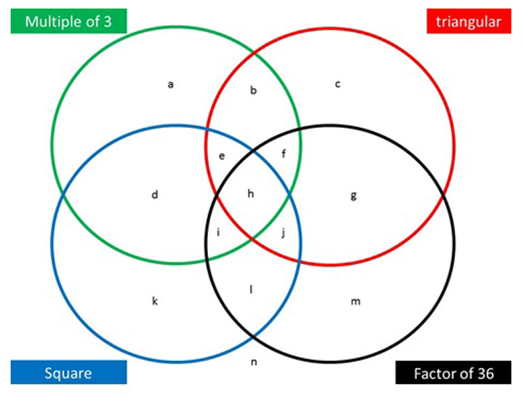 Venn Diagram Types Of Numbers Images - How To Guide And 