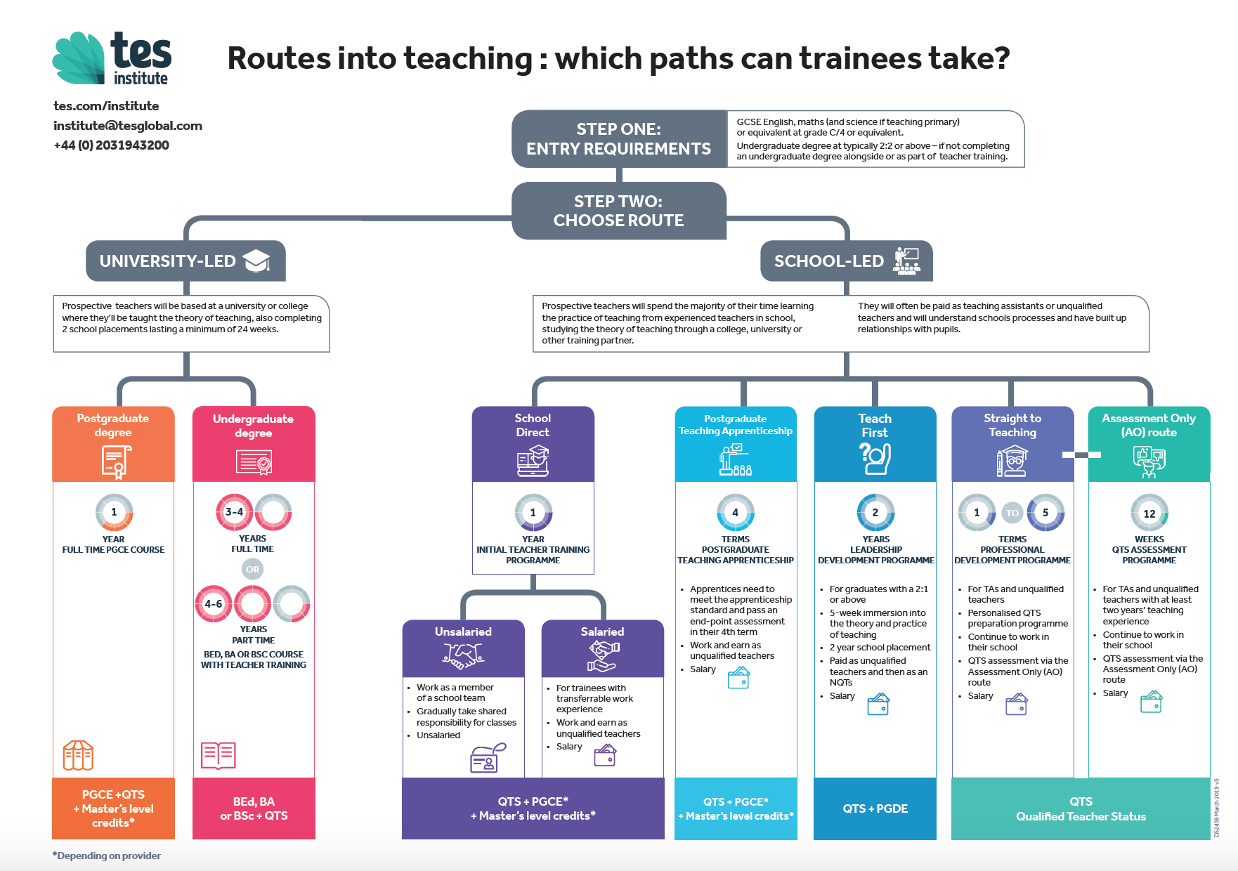 Routes into teaching