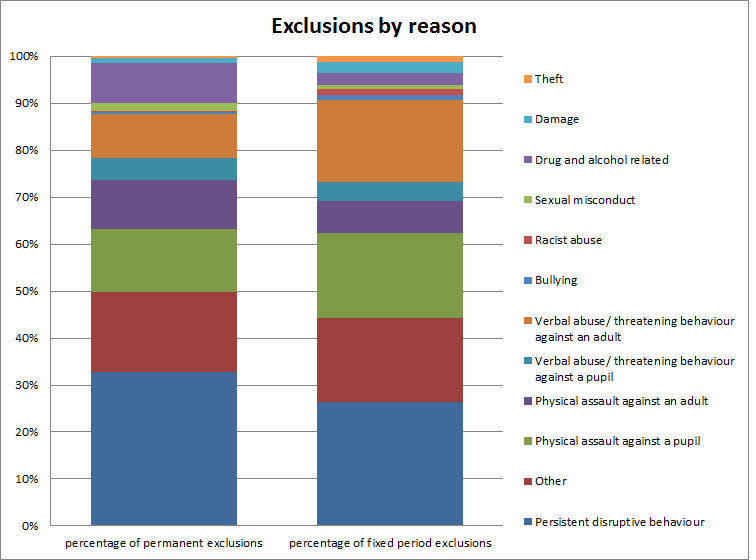 Five trends revealed by today's new SEND and exclusion statistics Tes