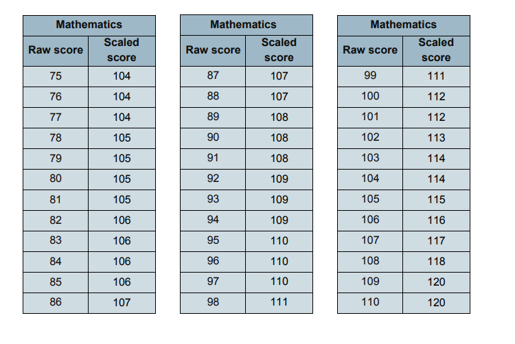 Sat Subject Test Raw Score Conversion Chart Physics