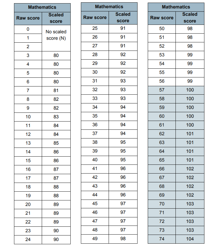 Sat Physics Score Chart