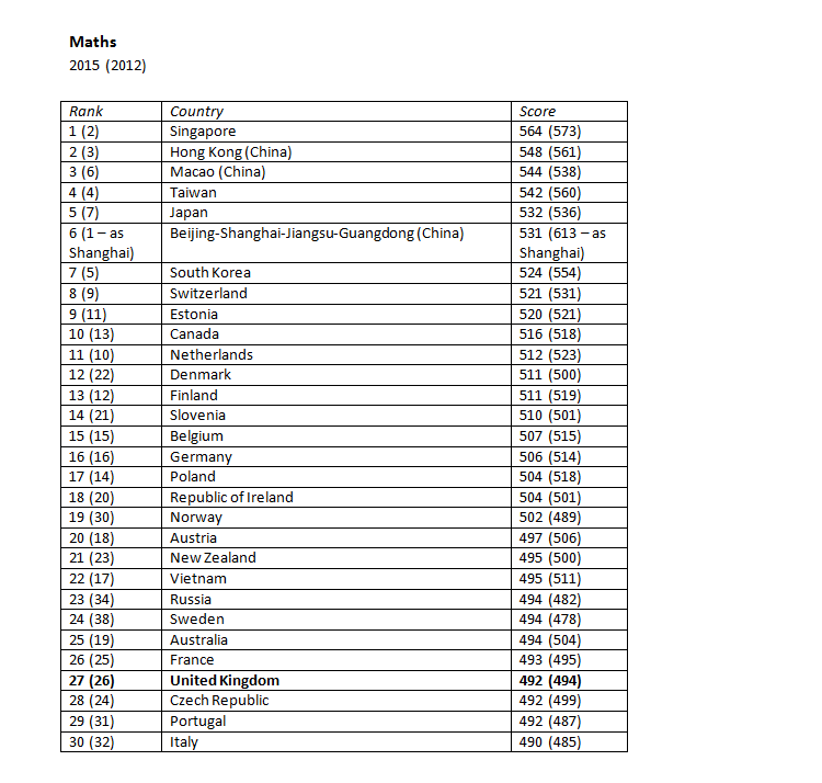 Pisa Chart