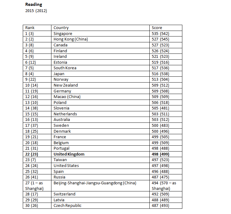 Pisa Chart