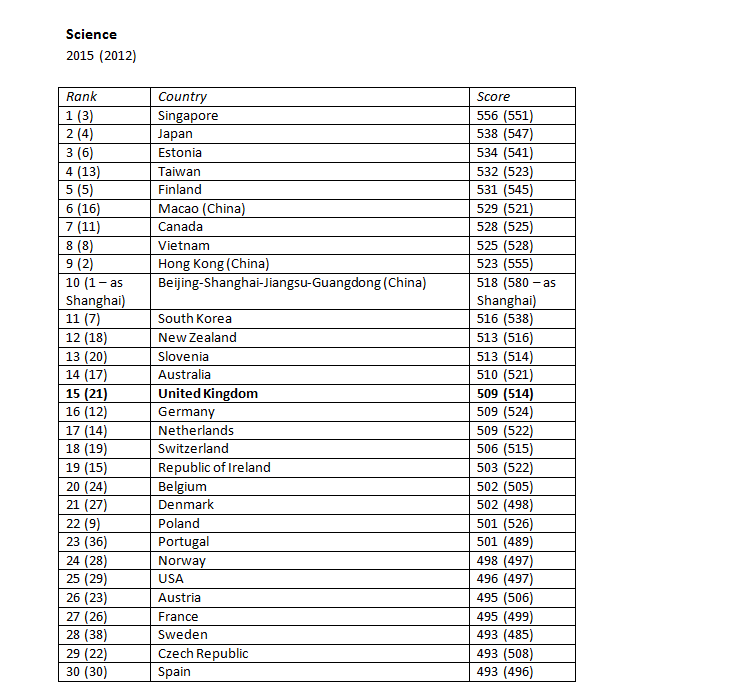 Pisa Chart