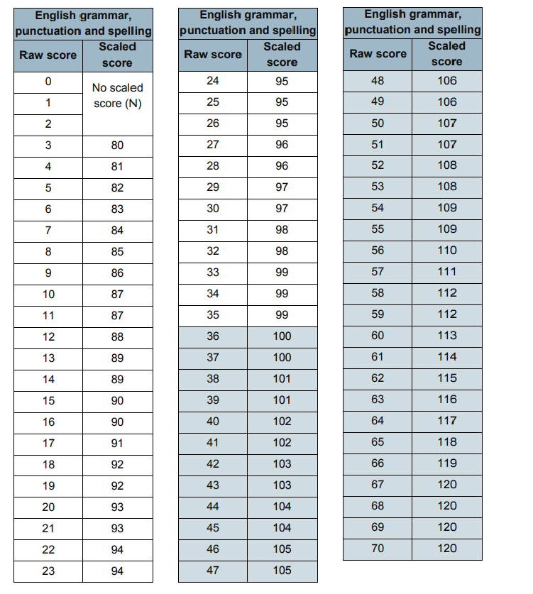 New Sat Scaled Score Chart