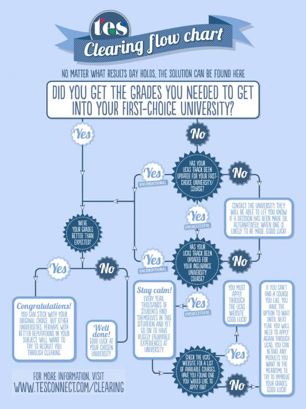 Ucas Chart